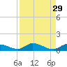 Geiger Key tide chart for Monday, August 29, 2022