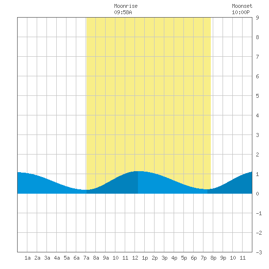 Geiger Key tide chart for Tuesday, August 30, 2022