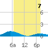 Geiger Key tide chart for Sunday, August 7, 2022
