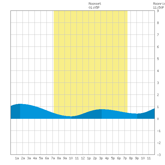 Geiger Key tide chart for Friday, September 16, 2022