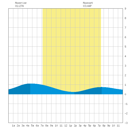 Geiger Key tide chart for Monday, September 19, 2022
