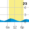 Geiger Key tide chart for Friday, September 23, 2022