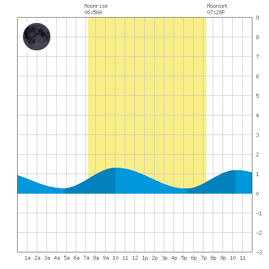 Geiger Key tide chart for Sunday, September 25, 2022