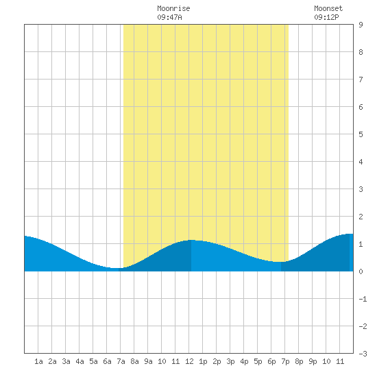 Geiger Key tide chart for Wednesday, September 28, 2022