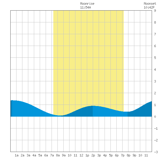 Geiger Key tide chart for Friday, September 30, 2022