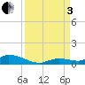 Geiger Key tide chart for Saturday, September 3, 2022