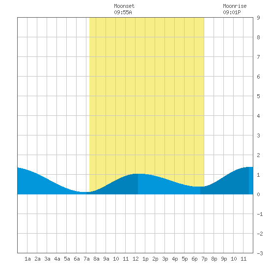 Geiger Key tide chart for Wednesday, October 12, 2022