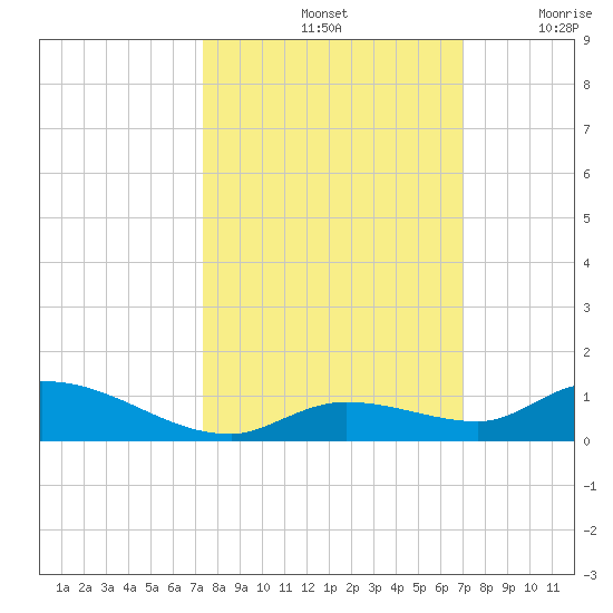 Geiger Key tide chart for Friday, October 14, 2022