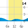 Geiger Key tide chart for Friday, October 14, 2022