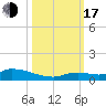 Geiger Key tide chart for Monday, October 17, 2022