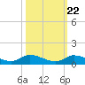 Geiger Key tide chart for Saturday, October 22, 2022
