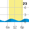 Geiger Key tide chart for Sunday, October 23, 2022