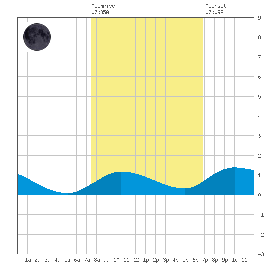 Geiger Key tide chart for Tuesday, October 25, 2022