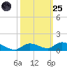 Geiger Key tide chart for Tuesday, October 25, 2022