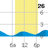 Geiger Key tide chart for Wednesday, October 26, 2022