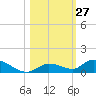 Geiger Key tide chart for Thursday, October 27, 2022