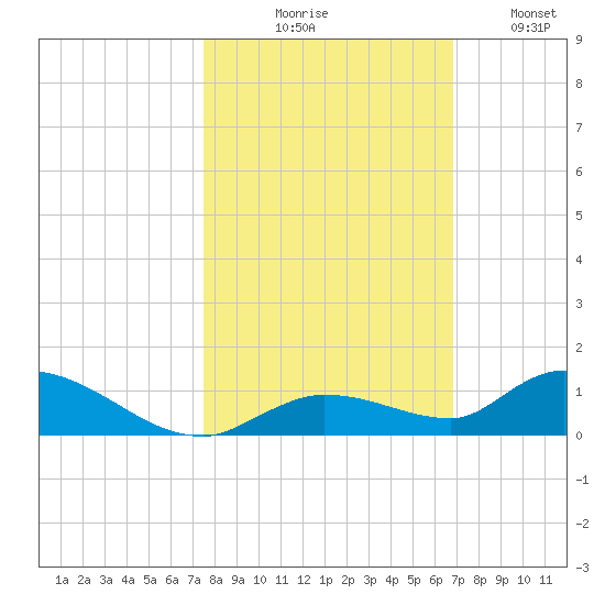Geiger Key tide chart for Friday, October 28, 2022