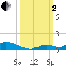 Geiger Key tide chart for Sunday, October 2, 2022