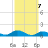 Geiger Key tide chart for Friday, October 7, 2022