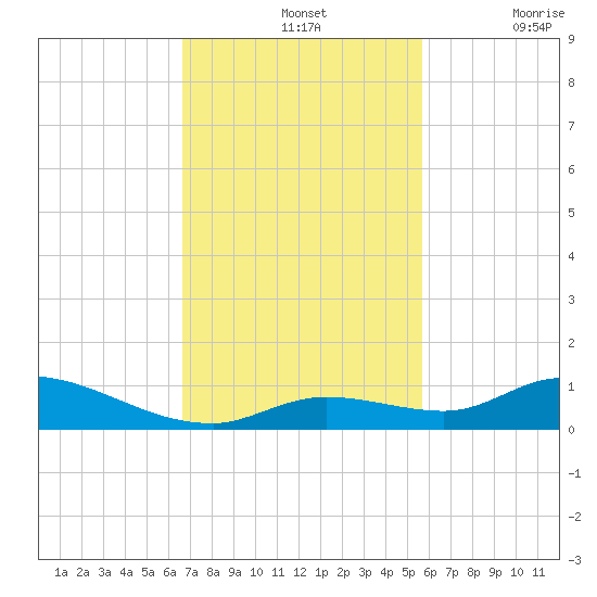 Geiger Key tide chart for Sunday, November 13, 2022