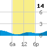 Geiger Key tide chart for Monday, November 14, 2022