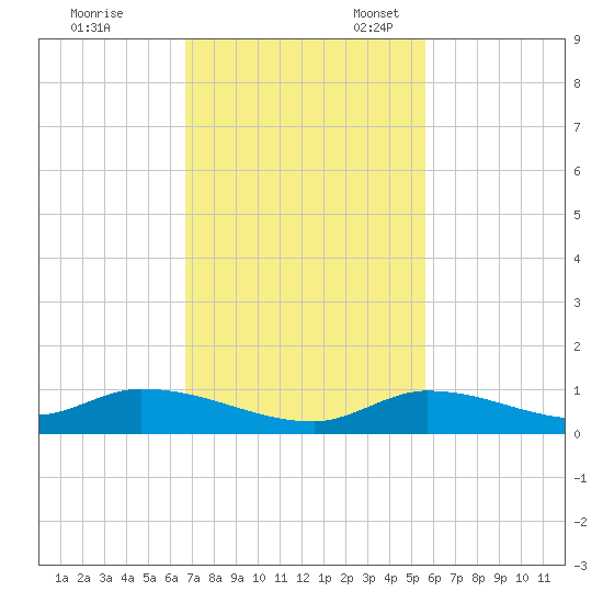 Geiger Key tide chart for Friday, November 18, 2022