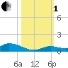 Geiger Key tide chart for Tuesday, November 1, 2022