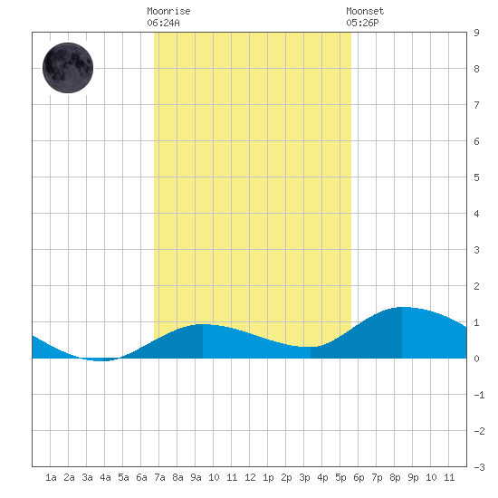 Geiger Key tide chart for Wednesday, November 23, 2022