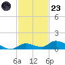 Geiger Key tide chart for Wednesday, November 23, 2022