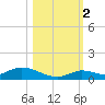 Geiger Key tide chart for Wednesday, November 2, 2022