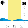 Geiger Key tide chart for Wednesday, November 30, 2022