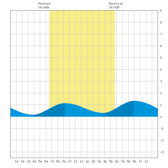 Geiger Key tide chart for Sunday, November 6, 2022