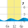 Geiger Key tide chart for Monday, November 7, 2022