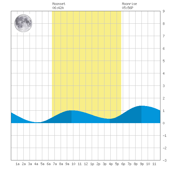 Geiger Key tide chart for Tuesday, November 8, 2022