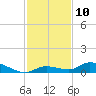 Geiger Key tide chart for Saturday, December 10, 2022
