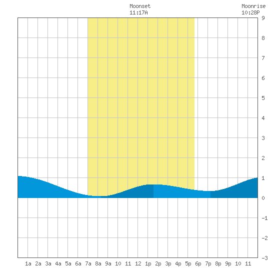 Geiger Key tide chart for Tuesday, December 13, 2022