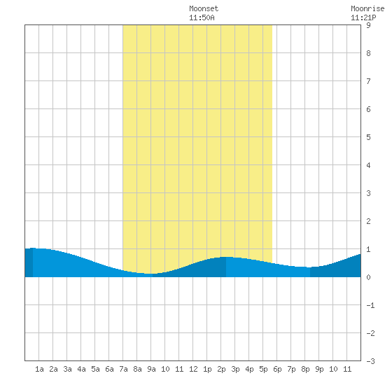 Geiger Key tide chart for Wednesday, December 14, 2022