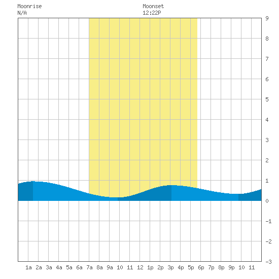 Geiger Key tide chart for Thursday, December 15, 2022