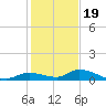 Geiger Key tide chart for Monday, December 19, 2022