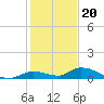 Geiger Key tide chart for Tuesday, December 20, 2022