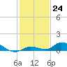 Geiger Key tide chart for Saturday, December 24, 2022