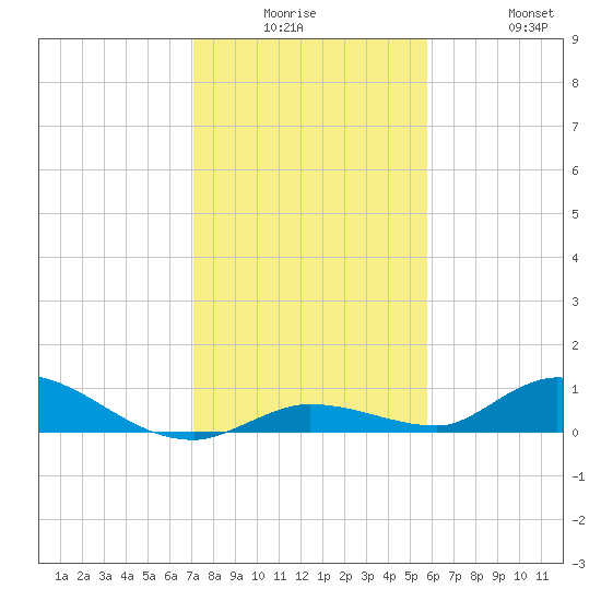 Geiger Key tide chart for Monday, December 26, 2022