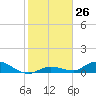 Geiger Key tide chart for Monday, December 26, 2022