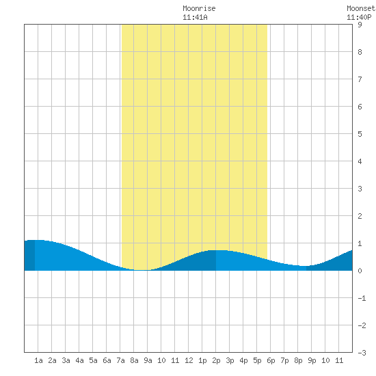 Geiger Key tide chart for Wednesday, December 28, 2022