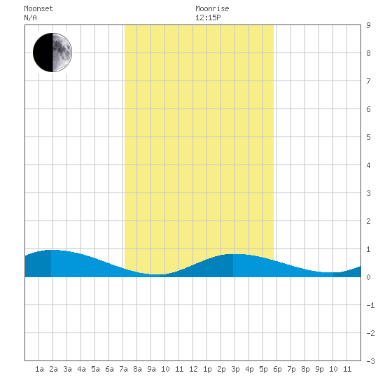 Geiger Key tide chart for Thursday, December 29, 2022