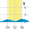 Geiger Key tide chart for Saturday, December 3, 2022