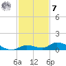 Geiger Key tide chart for Wednesday, December 7, 2022