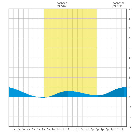 Geiger Key tide chart for Tuesday, January 10, 2023