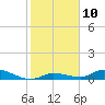 Geiger Key tide chart for Tuesday, January 10, 2023