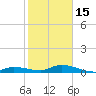 Geiger Key tide chart for Sunday, January 15, 2023